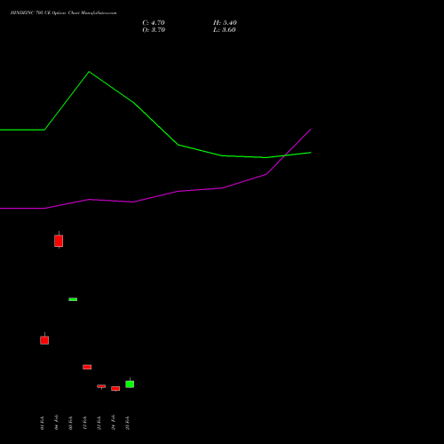 HINDZINC 705 CE (CALL) 30 March 2026 options price chart analysis Hindustan Zinc Limited 