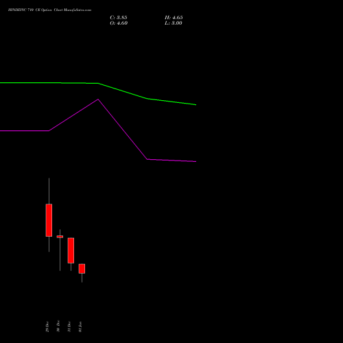 HINDZINC 710 CE (CALL) 27 January 2026 options price chart analysis Hindustan Zinc Limited 