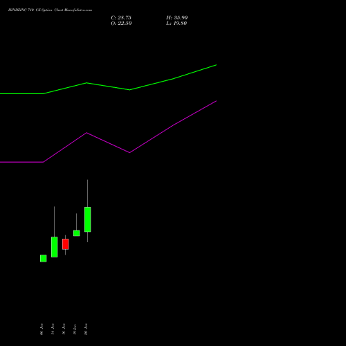 HINDZINC 710 CE (CALL) 24 February 2026 options price chart analysis Hindustan Zinc Limited 