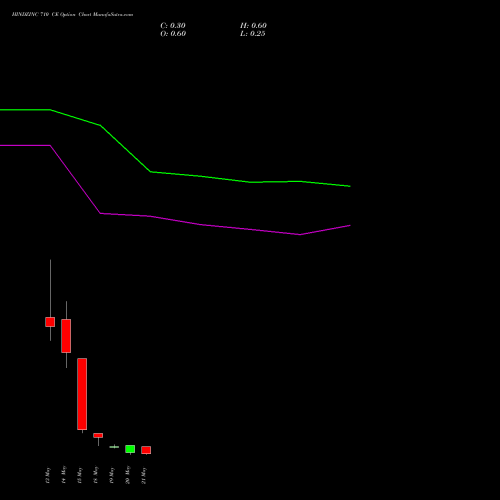 HINDZINC 710 CE (CALL) 26 May 2026 options price chart analysis Hindustan Zinc Limited 