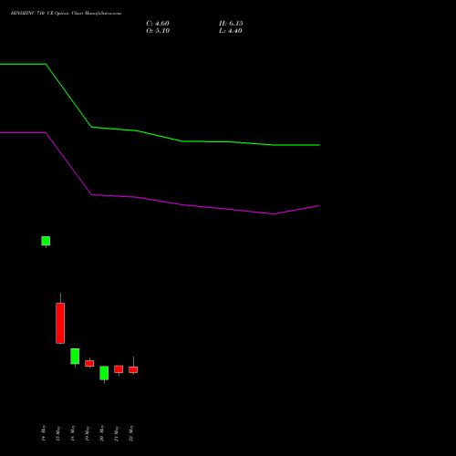 HINDZINC 710 CE (CALL) 30 June 2026 options price chart analysis Hindustan Zinc Limited 