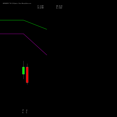 HINDZINC 710 CE (CALL) 29 September 2026 options price chart analysis Hindustan Zinc Limited 