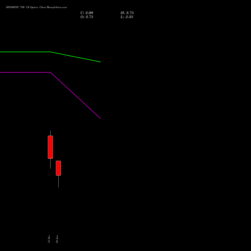 HINDZINC 720 CE (CALL) 27 January 2026 options price chart analysis Hindustan Zinc Limited 
