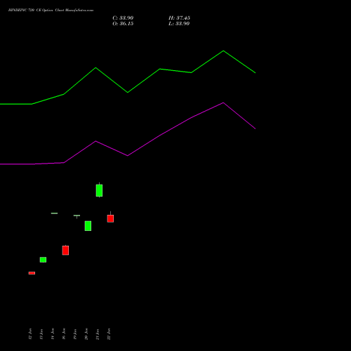 HINDZINC 720 CE (CALL) 30 March 2026 options price chart analysis Hindustan Zinc Limited 