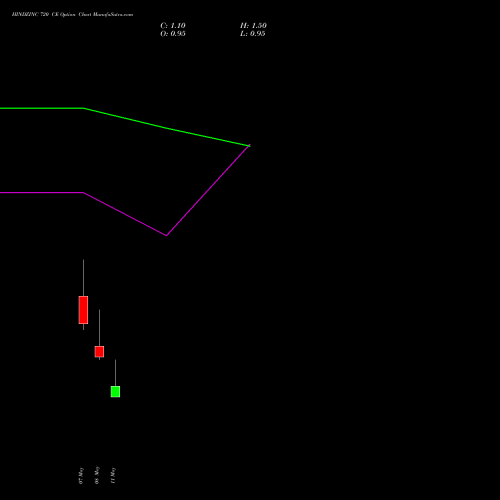 HINDZINC 720 CE (CALL) 26 May 2026 options price chart analysis Hindustan Zinc Limited 