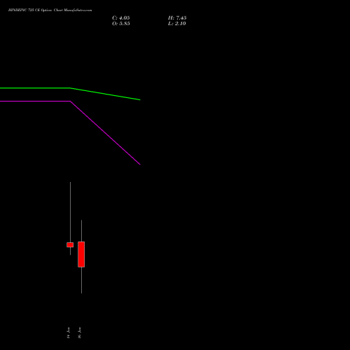 HINDZINC 725 CE (CALL) 27 January 2026 options price chart analysis Hindustan Zinc Limited 