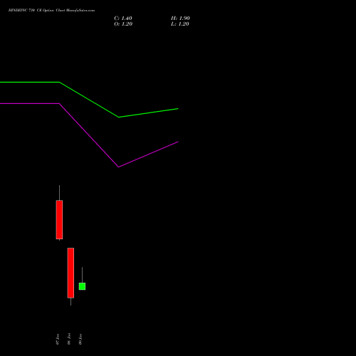 HINDZINC 730 CE (CALL) 27 January 2026 options price chart analysis Hindustan Zinc Limited 