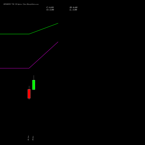 HINDZINC 730 CE (CALL) 24 February 2026 options price chart analysis Hindustan Zinc Limited 