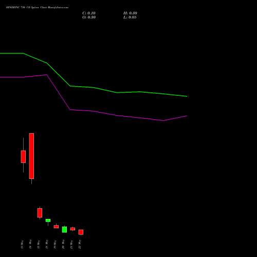 HINDZINC 730 CE (CALL) 26 May 2026 options price chart analysis Hindustan Zinc Limited 