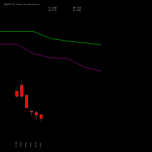 HINDZINC 730 CE (CALL) 30 June 2026 options price chart analysis Hindustan Zinc Limited 