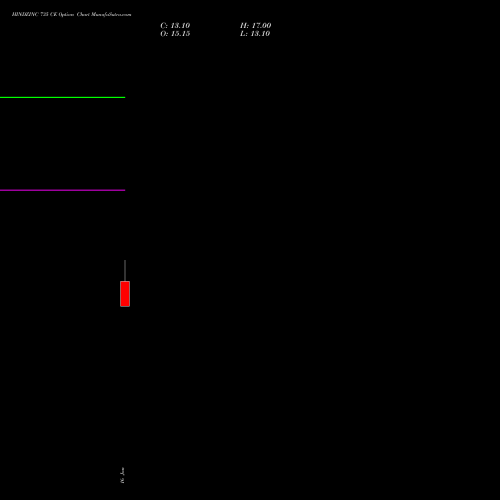 HINDZINC 735 CE (CALL) 24 February 2026 options price chart analysis Hindustan Zinc Limited 