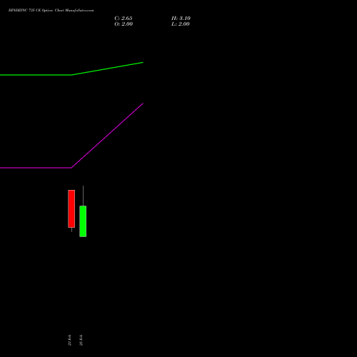 HINDZINC 735 CE (CALL) 30 March 2026 options price chart analysis Hindustan Zinc Limited 