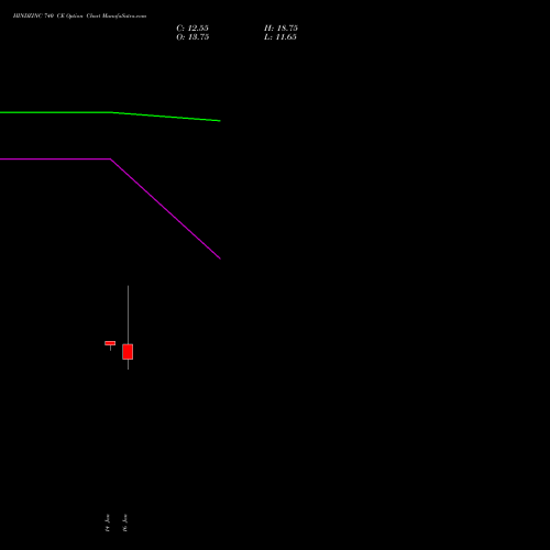 HINDZINC 740 CE (CALL) 24 February 2026 options price chart analysis Hindustan Zinc Limited 