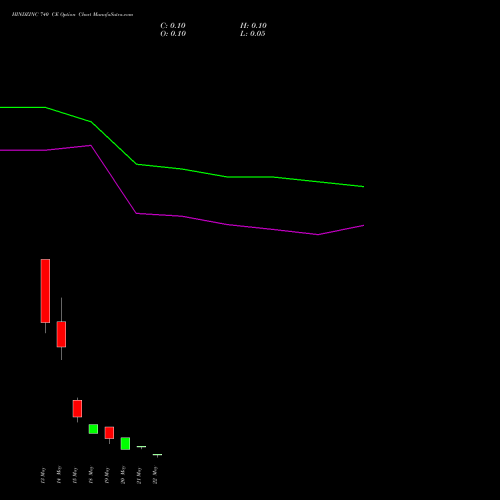 HINDZINC 740 CE (CALL) 26 May 2026 options price chart analysis Hindustan Zinc Limited 