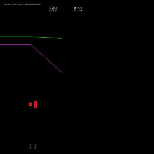 HINDZINC 745 CE (CALL) 27 January 2026 options price chart analysis Hindustan Zinc Limited 