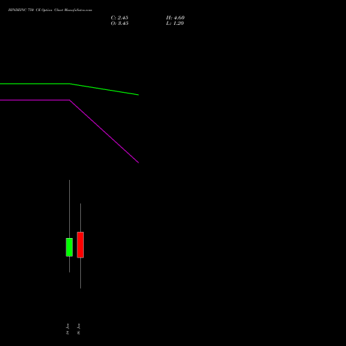 HINDZINC 750 CE (CALL) 27 January 2026 options price chart analysis Hindustan Zinc Limited 