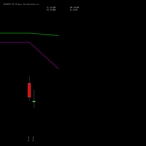HINDZINC 750 CE (CALL) 24 February 2026 options price chart analysis Hindustan Zinc Limited 