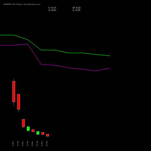 HINDZINC 750 CE (CALL) 26 May 2026 options price chart analysis Hindustan Zinc Limited 