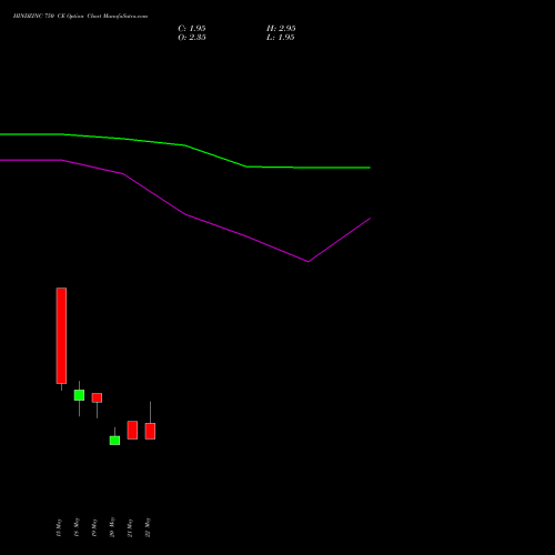HINDZINC 750 CE (CALL) 30 June 2026 options price chart analysis Hindustan Zinc Limited 