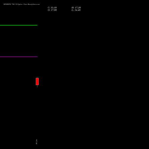 HINDZINC 760 CE (CALL) 24 February 2026 options price chart analysis Hindustan Zinc Limited 