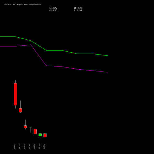 HINDZINC 760 CE (CALL) 26 May 2026 options price chart analysis Hindustan Zinc Limited 