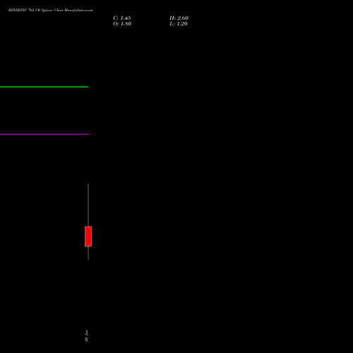 HINDZINC 765 CE (CALL) 27 January 2026 options price chart analysis Hindustan Zinc Limited 