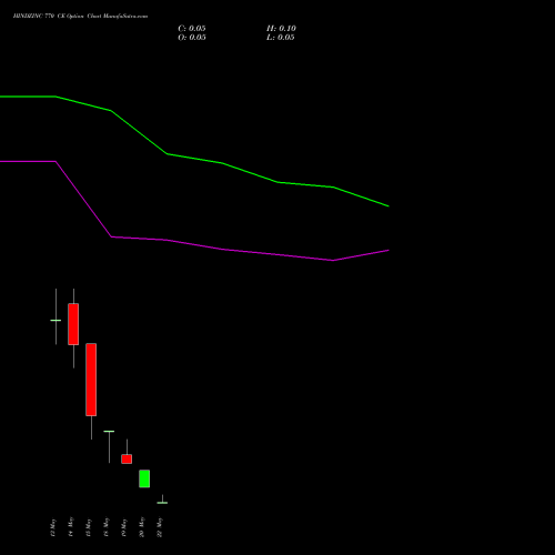HINDZINC 770 CE (CALL) 26 May 2026 options price chart analysis Hindustan Zinc Limited 