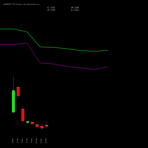 HINDZINC 770 CE (CALL) 30 June 2026 options price chart analysis Hindustan Zinc Limited 
