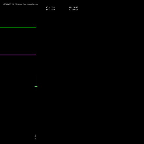 HINDZINC 780 CE (CALL) 24 February 2026 options price chart analysis Hindustan Zinc Limited 