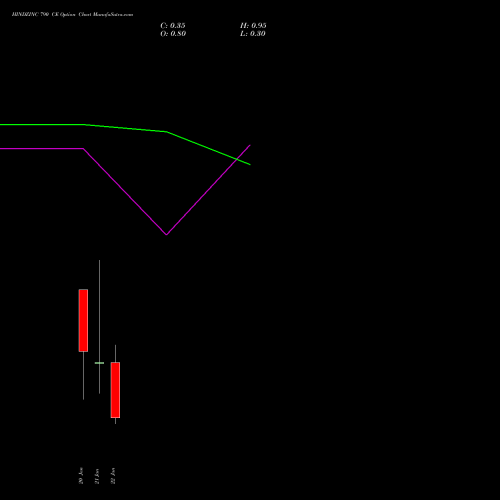 HINDZINC 790 CE (CALL) 27 January 2026 options price chart analysis Hindustan Zinc Limited 