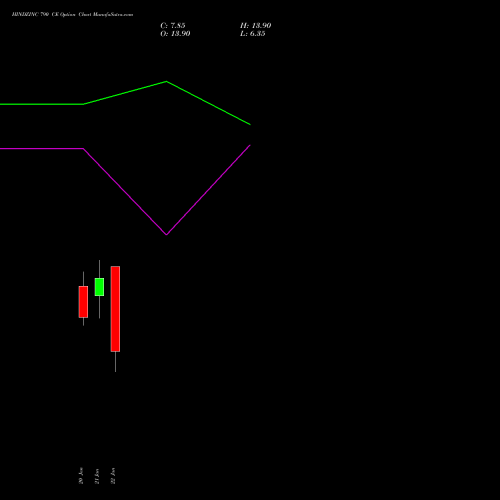 HINDZINC 790 CE (CALL) 24 February 2026 options price chart analysis Hindustan Zinc Limited 