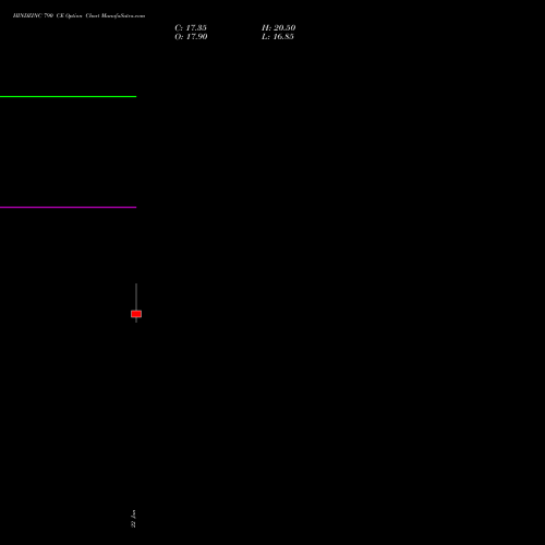 HINDZINC 790 CE (CALL) 30 March 2026 options price chart analysis Hindustan Zinc Limited 