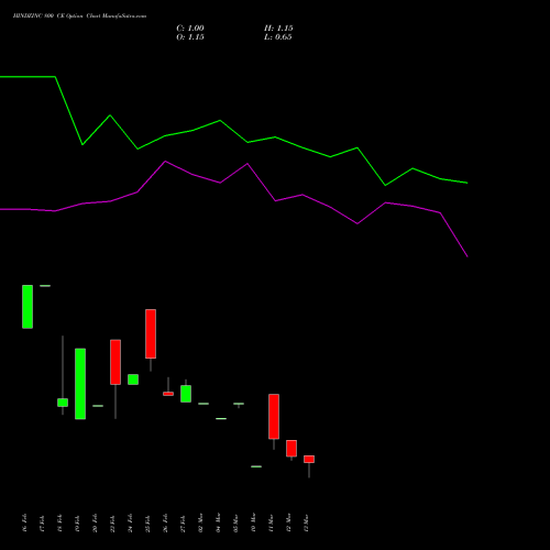 HINDZINC 800 CE (CALL) 28 April 2026 options price chart analysis Hindustan Zinc Limited 
