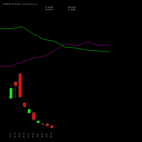 Live HINDZINC 400 PE (PUT) 30 December 2025 options price chart analysis Hindustan Zinc Limited 