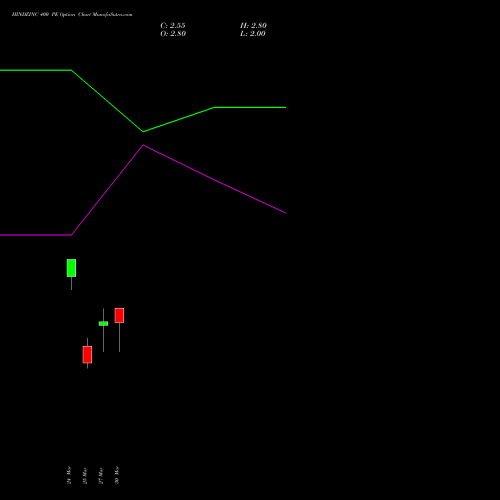 HINDZINC 400 PE (PUT) 28 April 2026 options price chart analysis Hindustan Zinc Limited 