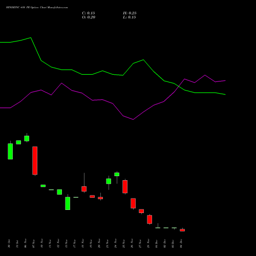 Live HINDZINC 410 PE (PUT) 30 December 2025 options price chart analysis Hindustan Zinc Limited 