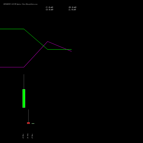 HINDZINC 415 PE (PUT) 30 March 2026 options price chart analysis Hindustan Zinc Limited 