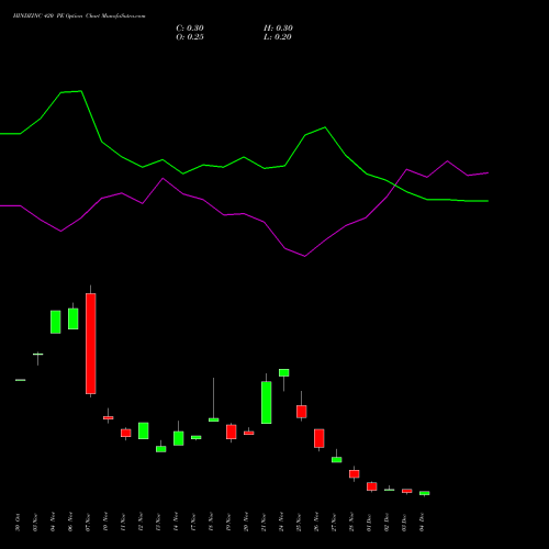 Live HINDZINC 420 PE (PUT) 30 December 2025 options price chart analysis Hindustan Zinc Limited 