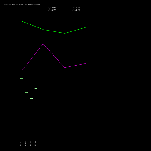 Live HINDZINC 420 PE (PUT) 24 February 2026 options price chart analysis Hindustan Zinc Limited 