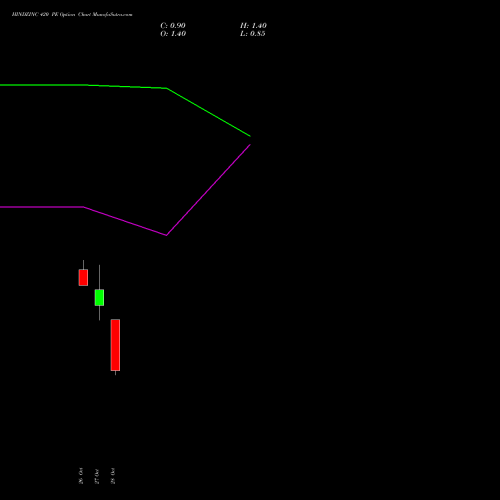 HINDZINC 420 PE (PUT) 23 November 2026 options price chart analysis Hindustan Zinc Limited 