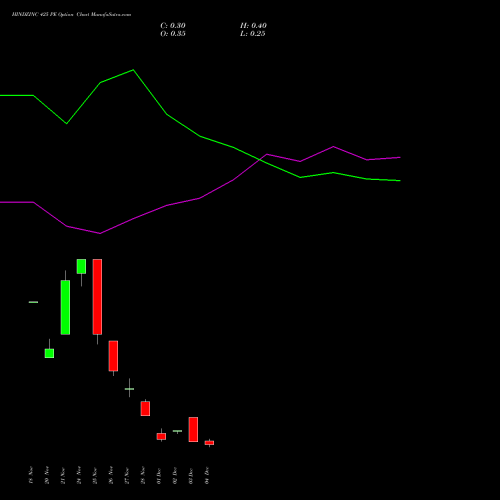 Live HINDZINC 425 PE (PUT) 30 December 2025 options price chart analysis Hindustan Zinc Limited 