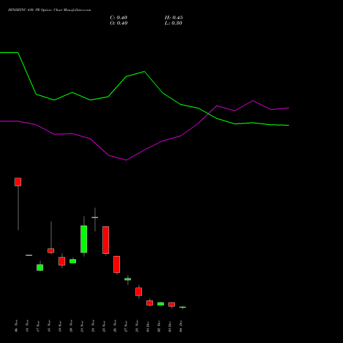 Live HINDZINC 430 PE (PUT) 30 December 2025 options price chart analysis Hindustan Zinc Limited 