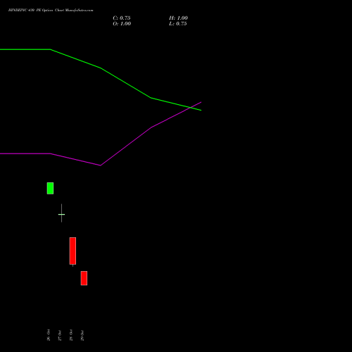 HINDZINC 430 PE (PUT) 23 November 2026 options price chart analysis Hindustan Zinc Limited 