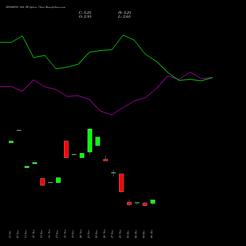 Live HINDZINC 440 PE (PUT) 27 January 2026 options price chart analysis Hindustan Zinc Limited 