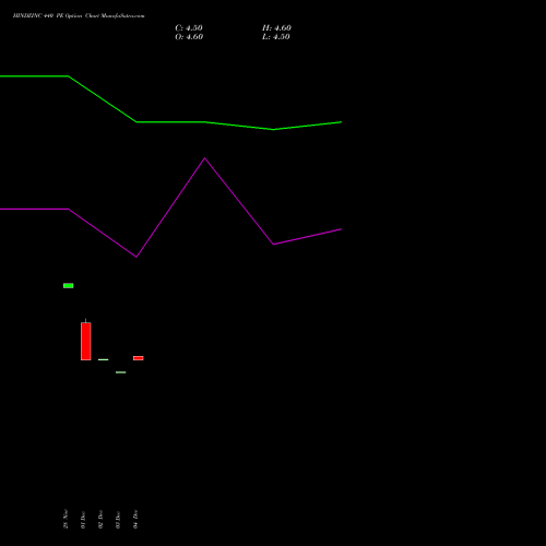 Live HINDZINC 440 PE (PUT) 24 February 2026 options price chart analysis Hindustan Zinc Limited 