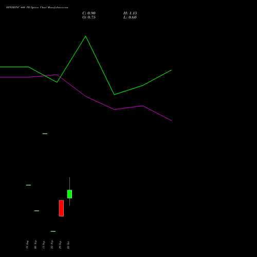 HINDZINC 440 PE (PUT) 27 October 2026 options price chart analysis Hindustan Zinc Limited 
