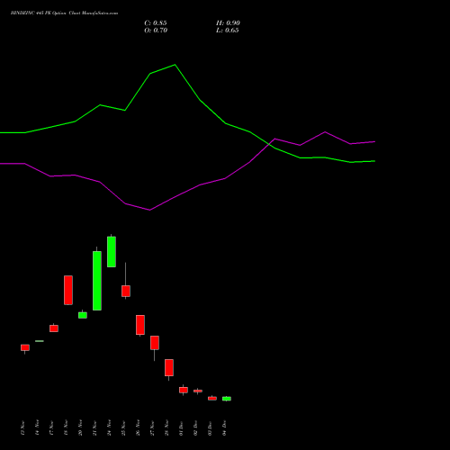 Live HINDZINC 445 PE (PUT) 30 December 2025 options price chart analysis Hindustan Zinc Limited 