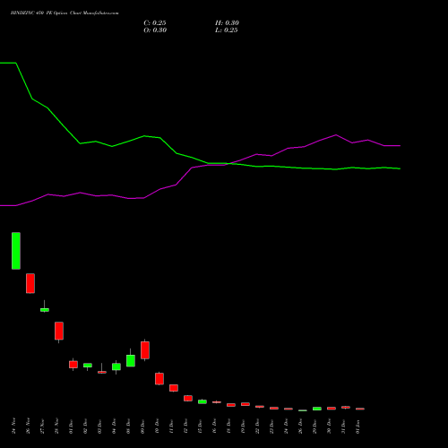 HINDZINC 450 PE (PUT) 27 January 2026 options price chart analysis Hindustan Zinc Limited 