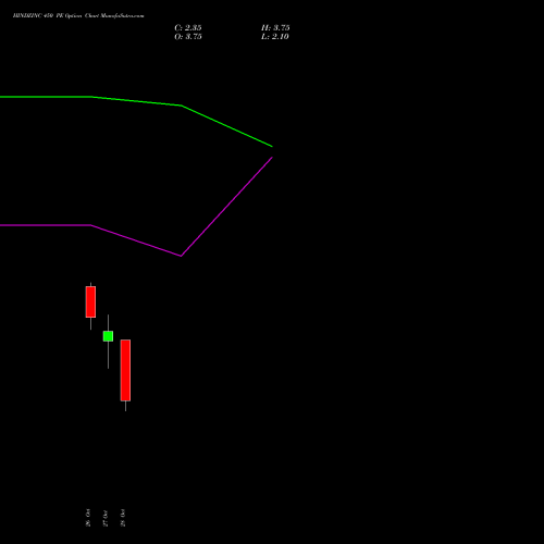 HINDZINC 450 PE (PUT) 23 November 2026 options price chart analysis Hindustan Zinc Limited 