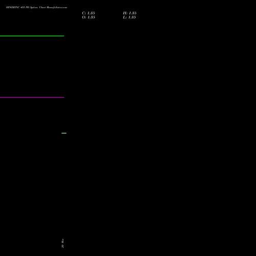 HINDZINC 455 PE (PUT) 30 March 2026 options price chart analysis Hindustan Zinc Limited 